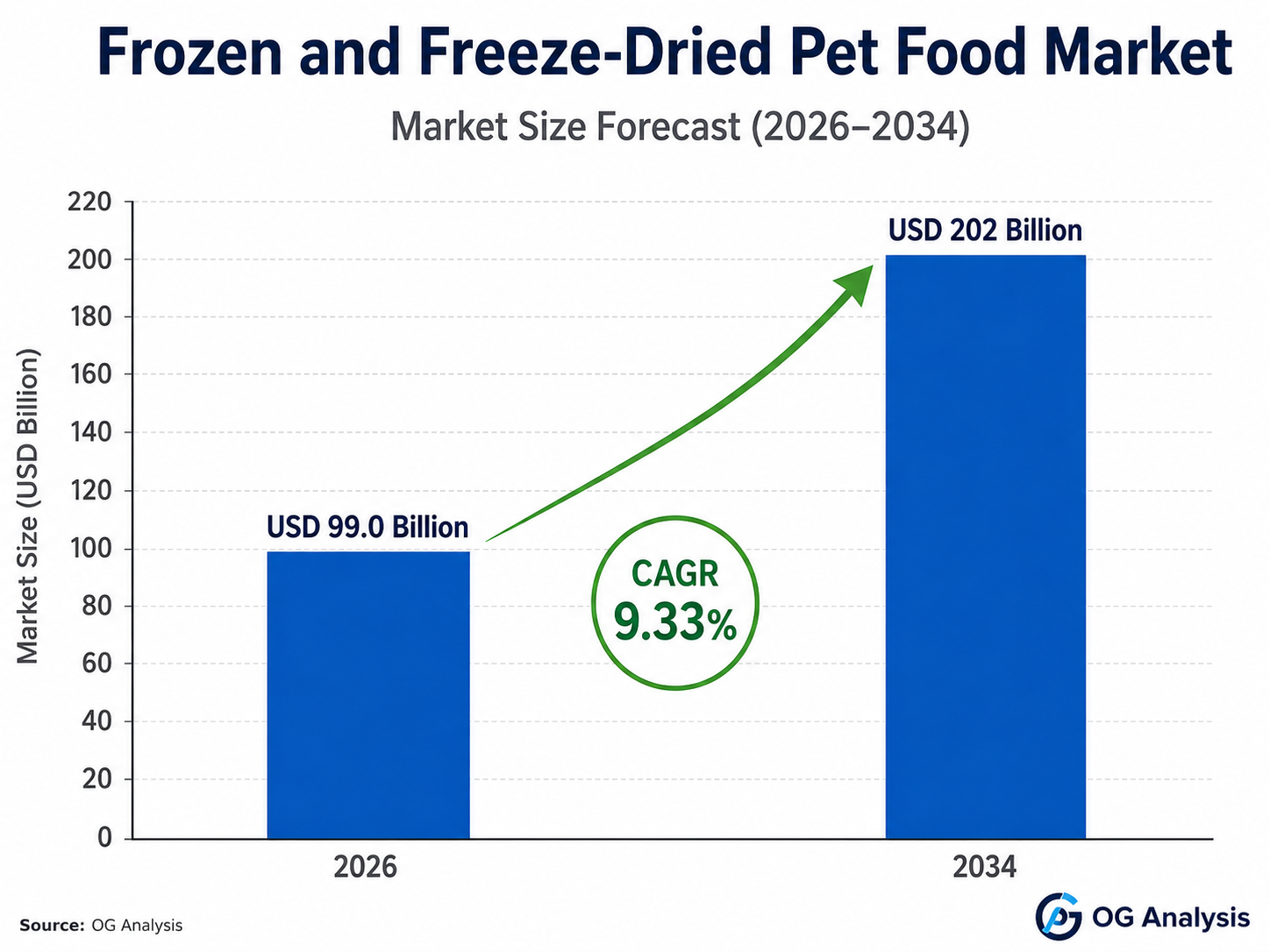 Bar chart by OG Analysis titled “Frozen and Freeze-Dried Pet Food Market – Market Size Forecast (2026–2034)” showing market growth from USD 99.0 billion in 2026 to USD 202 billion in 2034, with a highlighted CAGR of 9.33%. The chart includes two blue bars, a green upward arrow, and a vertical axis labeled “Market Size (USD Billion)”.